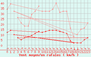 Courbe de la force du vent pour Aizenay (85)