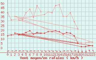 Courbe de la force du vent pour Aizenay (85)