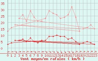 Courbe de la force du vent pour Guret (23)