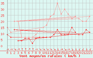 Courbe de la force du vent pour Cambrai / Epinoy (62)