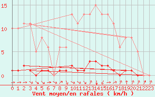 Courbe de la force du vent pour Valence d