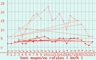 Courbe de la force du vent pour Sant Quint - La Boria (Esp)