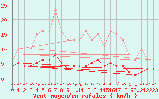 Courbe de la force du vent pour Sant Quint - La Boria (Esp)