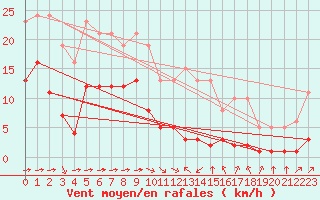 Courbe de la force du vent pour Haegen (67)