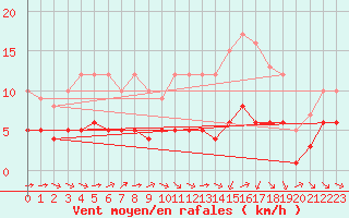 Courbe de la force du vent pour Ruffiac (47)