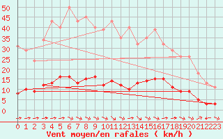 Courbe de la force du vent pour Sant Quint - La Boria (Esp)