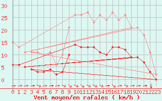 Courbe de la force du vent pour Breuillet (17)