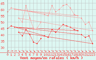 Courbe de la force du vent pour Chatelaillon-Plage (17)