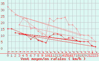 Courbe de la force du vent pour Chailles (41)
