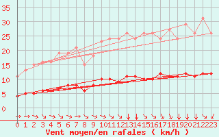 Courbe de la force du vent pour Paris Saint-Germain-des-Prs (75)