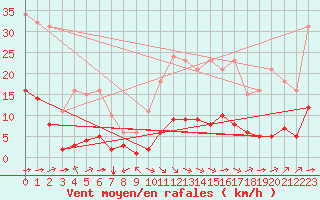 Courbe de la force du vent pour Luc-sur-Orbieu (11)