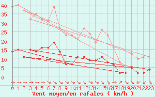 Courbe de la force du vent pour Laqueuille (63)