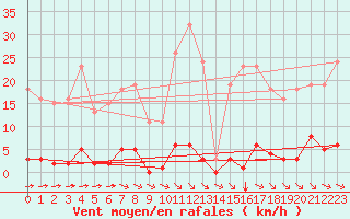 Courbe de la force du vent pour Bziers-Centre (34)