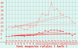 Courbe de la force du vent pour Millau (12)