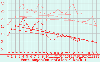 Courbe de la force du vent pour Haegen (67)