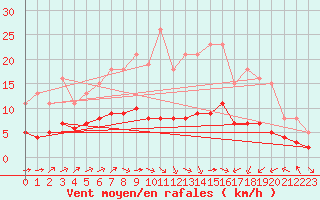 Courbe de la force du vent pour Pordic (22)