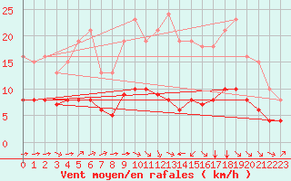 Courbe de la force du vent pour Pordic (22)