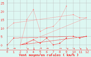 Courbe de la force du vent pour Sant Quint - La Boria (Esp)