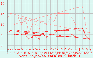 Courbe de la force du vent pour Pordic (22)