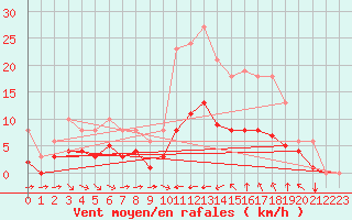 Courbe de la force du vent pour Verges (Esp)