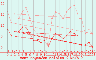 Courbe de la force du vent pour Chailles (41)