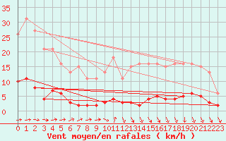 Courbe de la force du vent pour Guret (23)