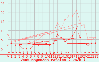 Courbe de la force du vent pour Metz (57)