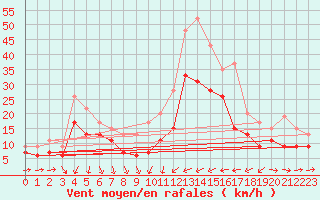 Courbe de la force du vent pour Ile du Levant (83)