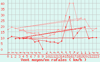 Courbe de la force du vent pour Solenzara - Base arienne (2B)