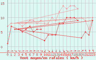 Courbe de la force du vent pour Stuttgart / Schnarrenberg