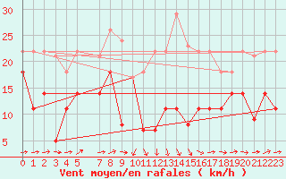 Courbe de la force du vent pour Lagunas de Somoza