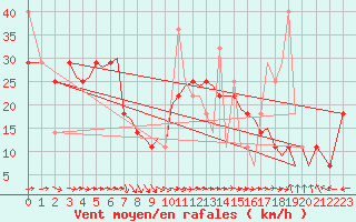 Courbe de la force du vent pour Bodo Vi