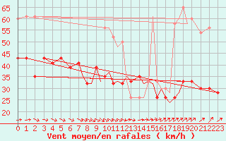 Courbe de la force du vent pour Valley