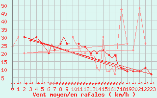 Courbe de la force du vent pour Scilly - Saint Mary