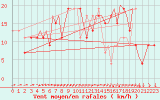 Courbe de la force du vent pour Isle Of Man / Ronaldsway Airport