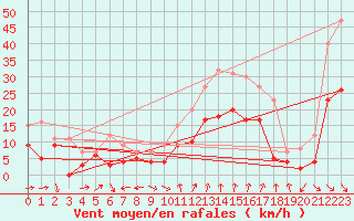 Courbe de la force du vent pour Bziers Cap d