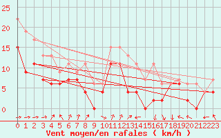 Courbe de la force du vent pour Muret (31)