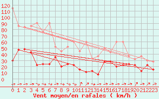 Courbe de la force du vent pour Eggishorn