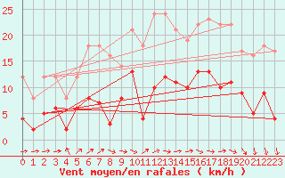 Courbe de la force du vent pour Charleville-Mzires (08)