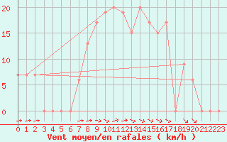 Courbe de la force du vent pour Monte Scuro