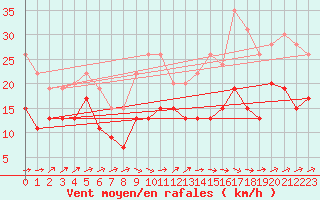 Courbe de la force du vent pour Muret (31)