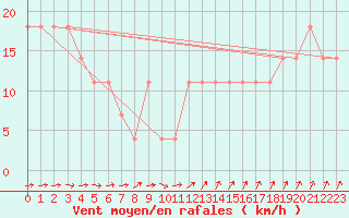 Courbe de la force du vent pour Kekesteto