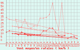 Courbe de la force du vent pour Rnenberg
