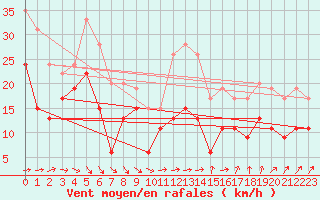 Courbe de la force du vent pour Toulouse-Blagnac (31)