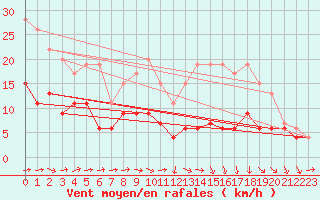 Courbe de la force du vent pour Muret (31)