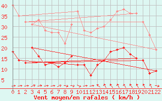 Courbe de la force du vent pour Narbonne (11)