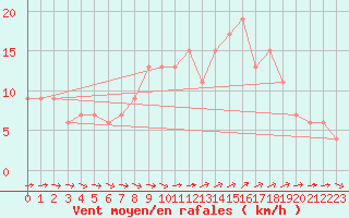 Courbe de la force du vent pour Herstmonceux (UK)