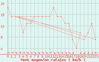 Courbe de la force du vent pour Rohrbach