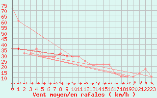 Courbe de la force du vent pour Belmullet