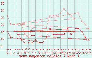 Courbe de la force du vent pour Bergerac (24)